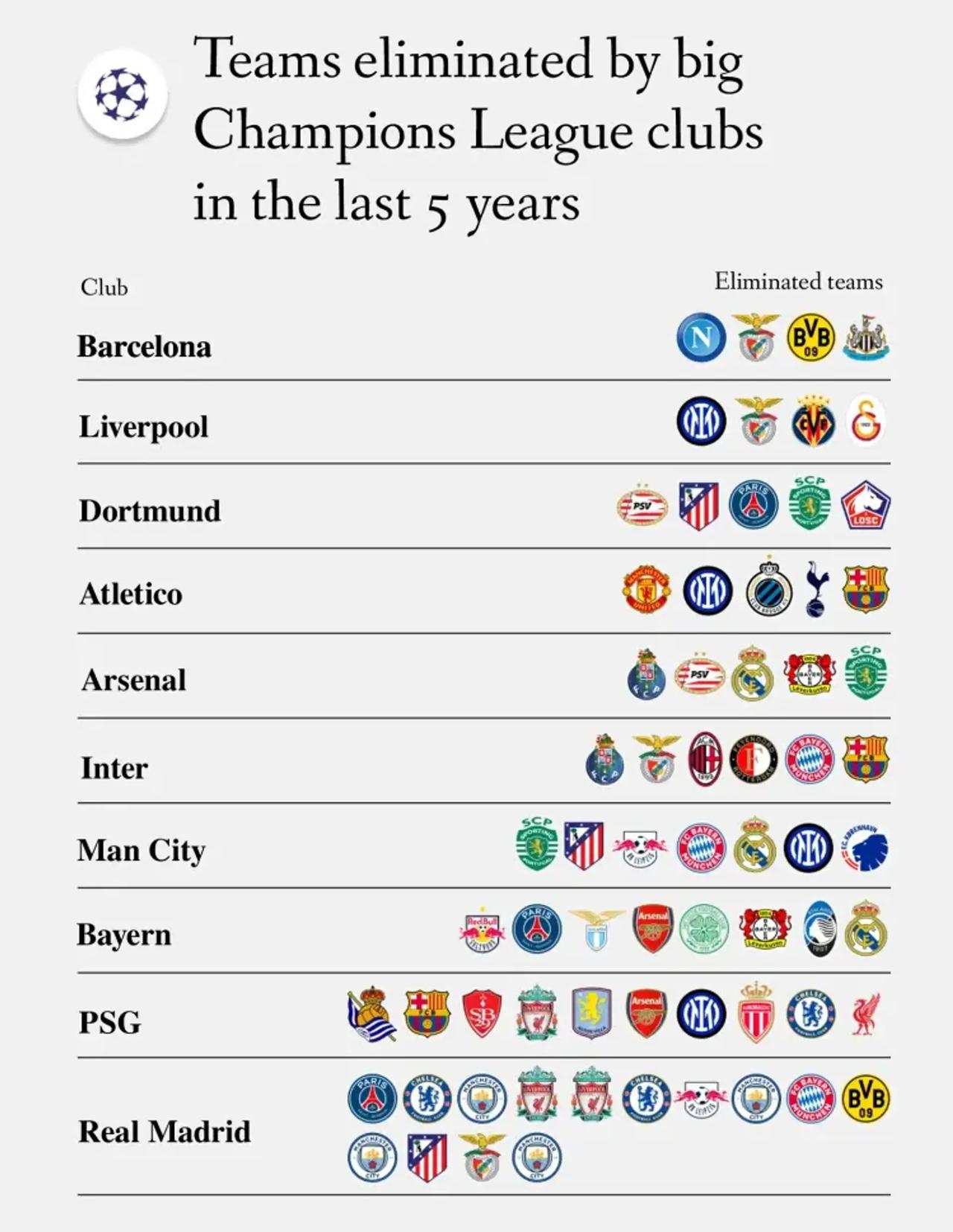 翻完近5年欧冠淘汰赛各大豪门的战绩，我直接看傻了！
你敢信？堂堂顶级豪门巴萨，2