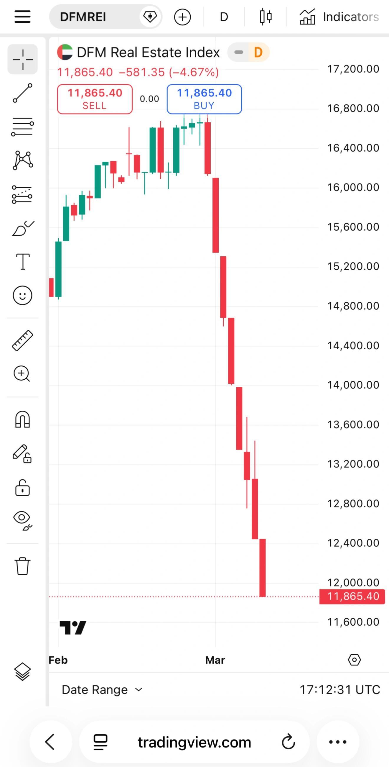 迪拜房地产股票指数，3天暴跌30%，何时才是尽头？ 