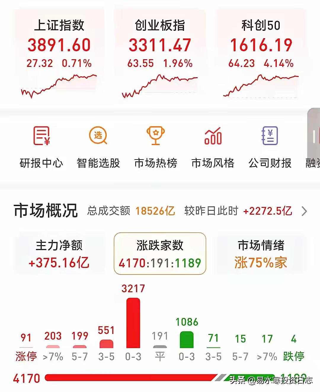 9.16收评｜明日盘中应对策略
 
今日市场放量拉升，超4000家个股普涨，双创