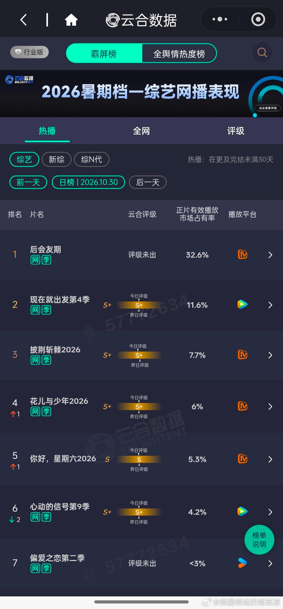 《后会友期》昨日云合数据综艺总榜正片有效播放市占率32.6%，新综正片有效播放市