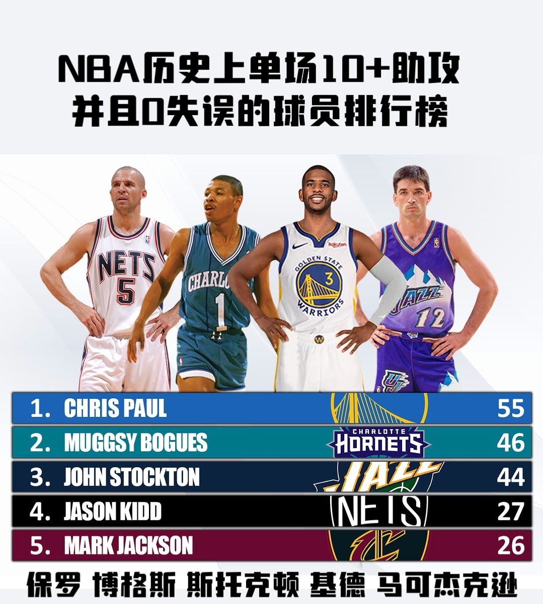 NBA历史上单场10+助攻且0失误场次最多的球员排行榜！ ​​​