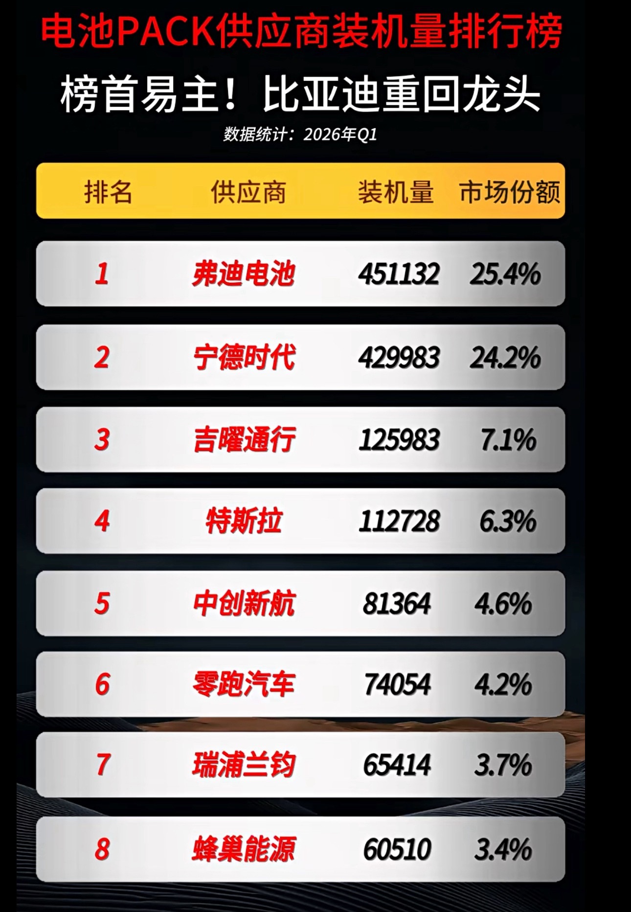 怪不得宁王说他是减配原来被超了2026一季度电池PACK供应商装机量榜单，比亚迪