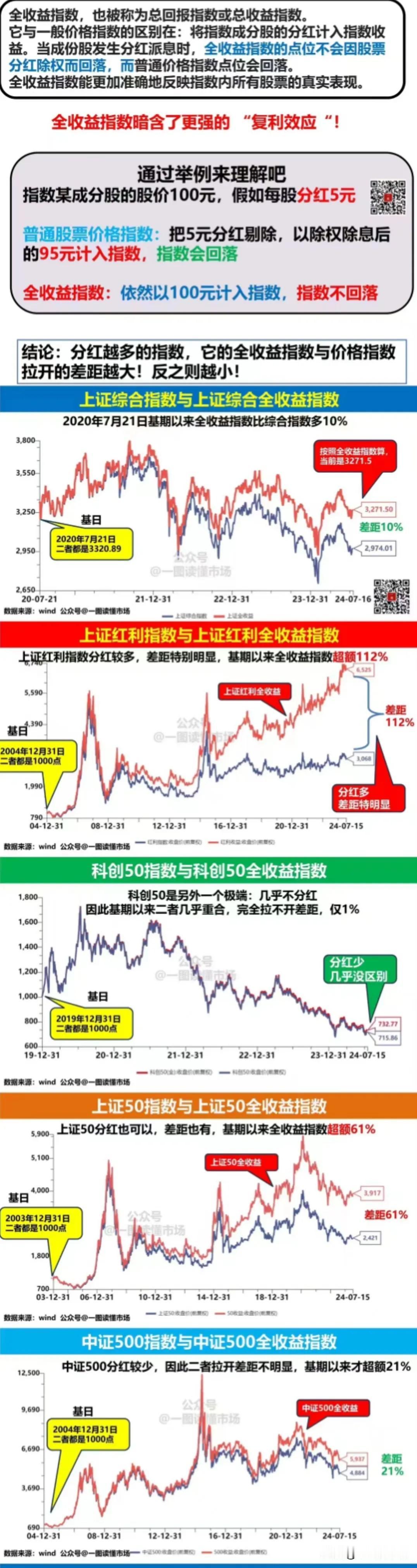 一图秒懂上证综合全收益指数是何物！
其包含了分红再投资加强版的上证综合指数，它可