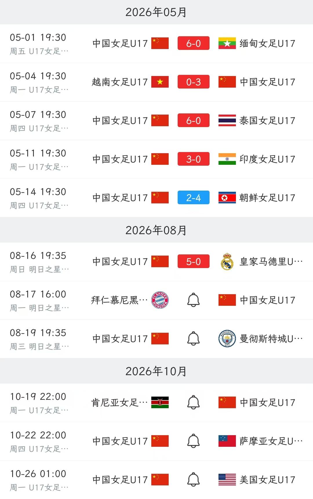 明日之星冠军杯（女子组）首轮，中国U-17女足5-0大胜皇马梯队，取得开门红，赵