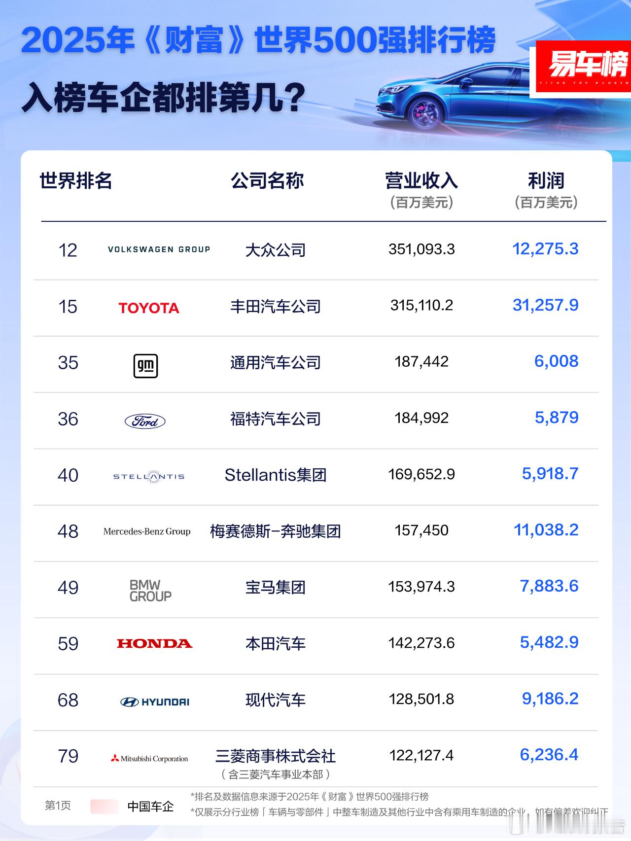 2025年《财富》世界500强排行榜根据公开的数据信息显示：分行业榜「车辆与零部