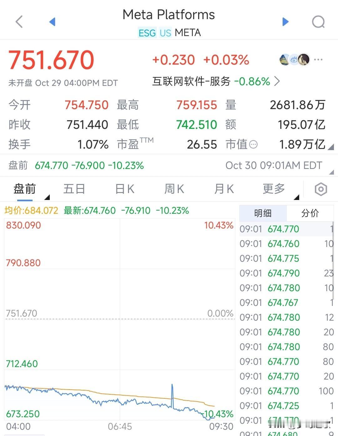 今天美股三大指数算是被Meta带下来了，社交大牛直接暴雷了
Meta发布了三季度