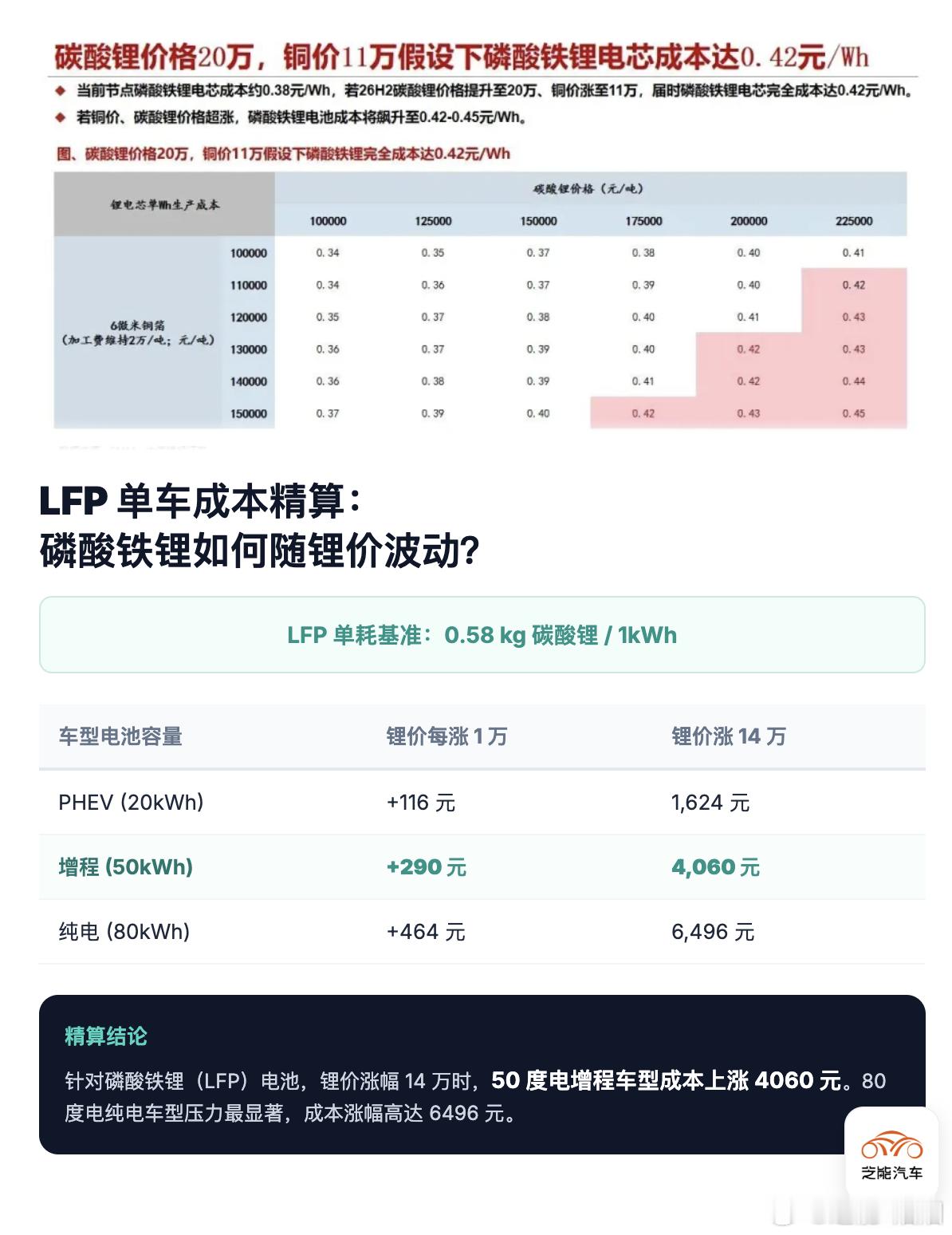 2026 年新能源车市迎来关键拐点，行业走过高速扩张期，渗透率已冲破 60%。此