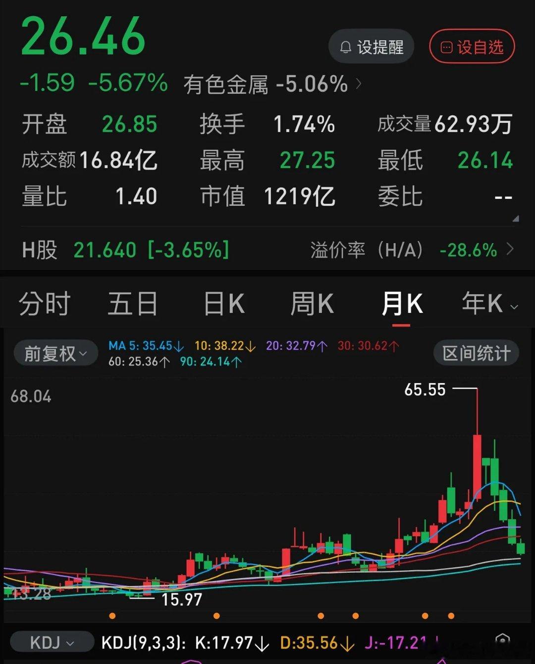 仅仅四个月，从65元到26元，山东黄金这是要怎样？ 今天收盘26.46元，这个股