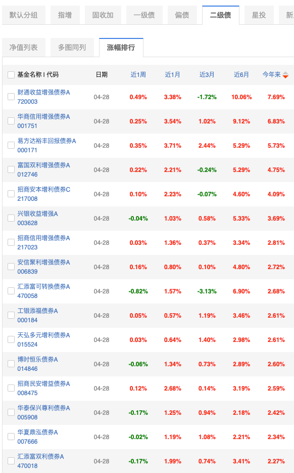 今年以来表现比较好的固收+单品 