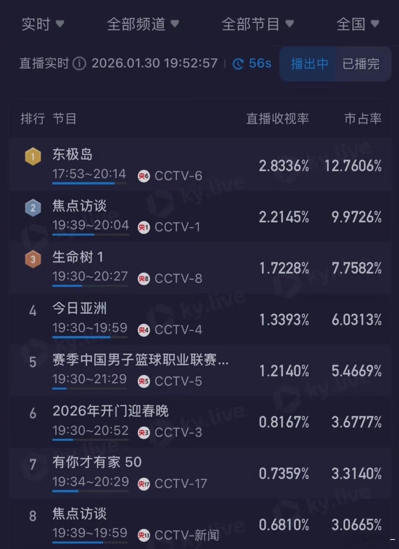 收视证明观众确实是爱看朱一龙的戏，观众缘确实不错 