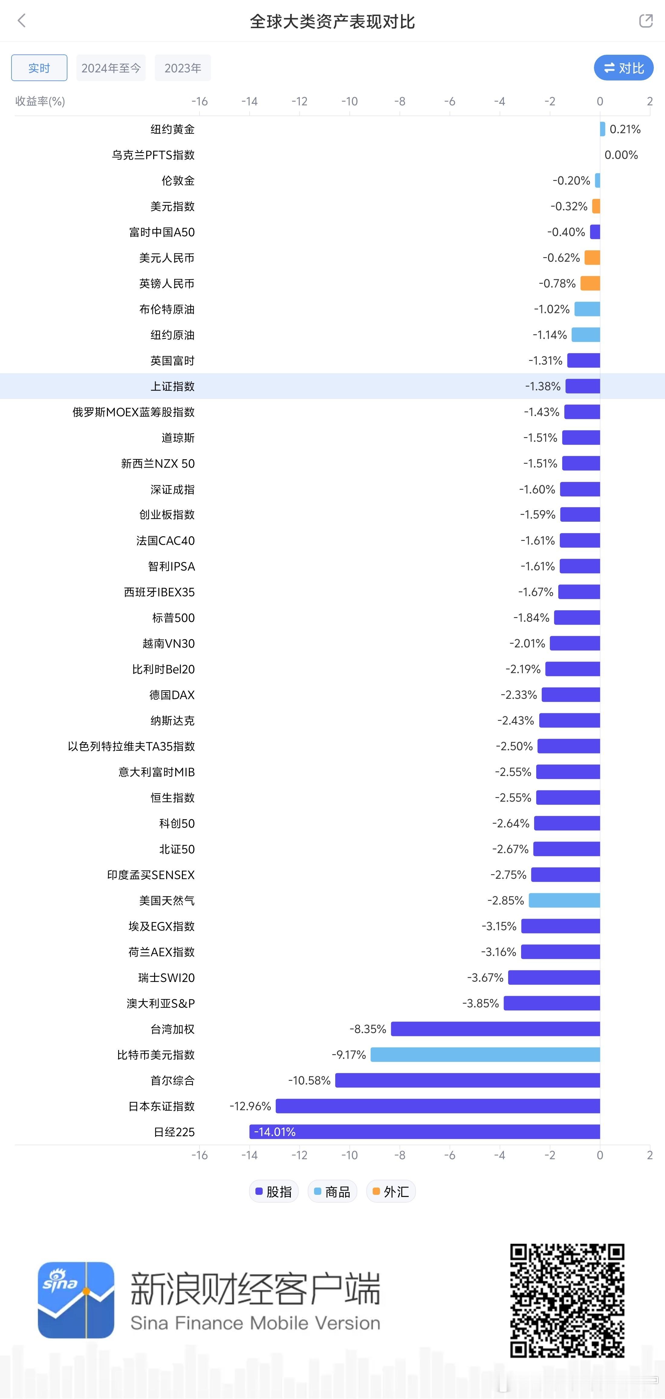 新浪财经app的这个功能好用，省的以及拉数据了 ​​​