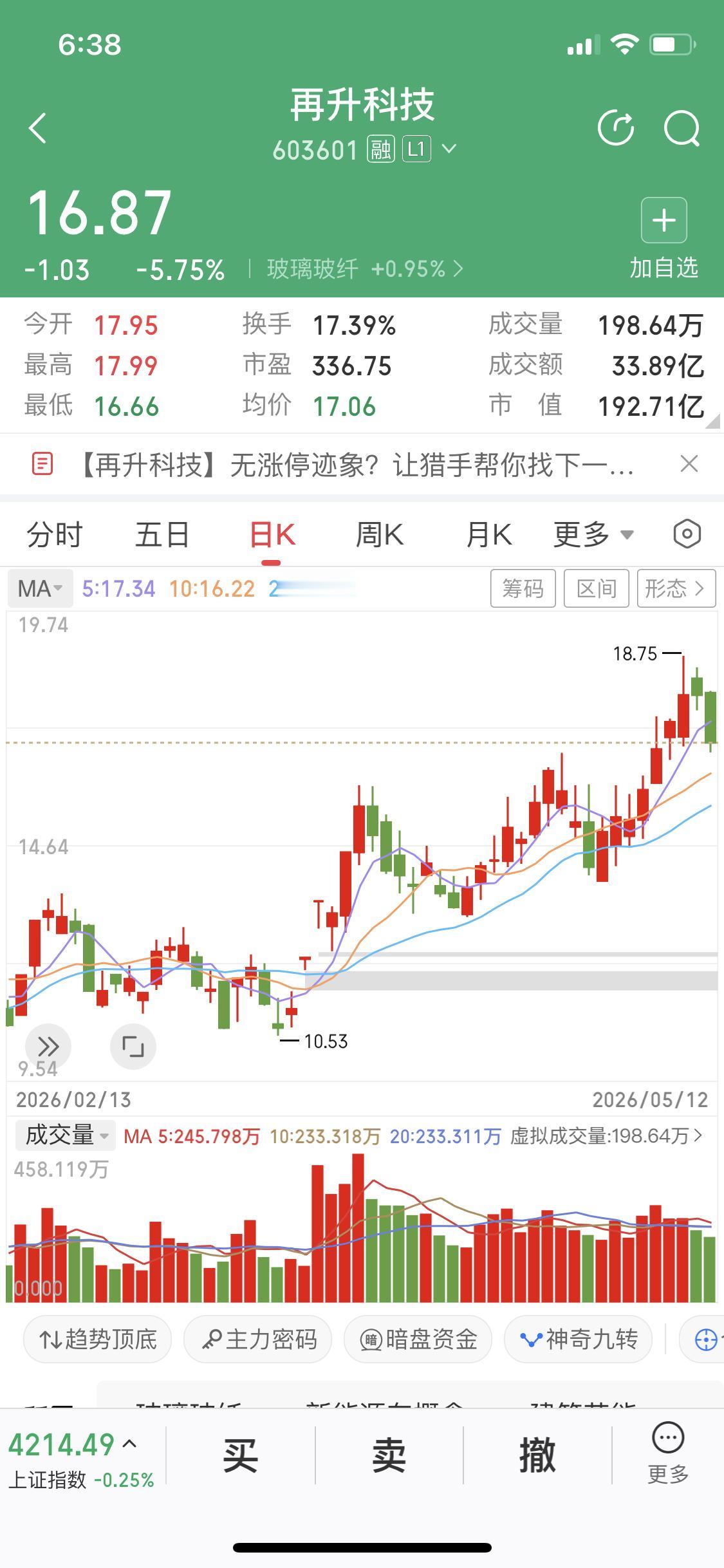 今天商业航天板块大跌
神剑股份下跌8.99%，再升科技下跌5.75%，巨力下跌7
