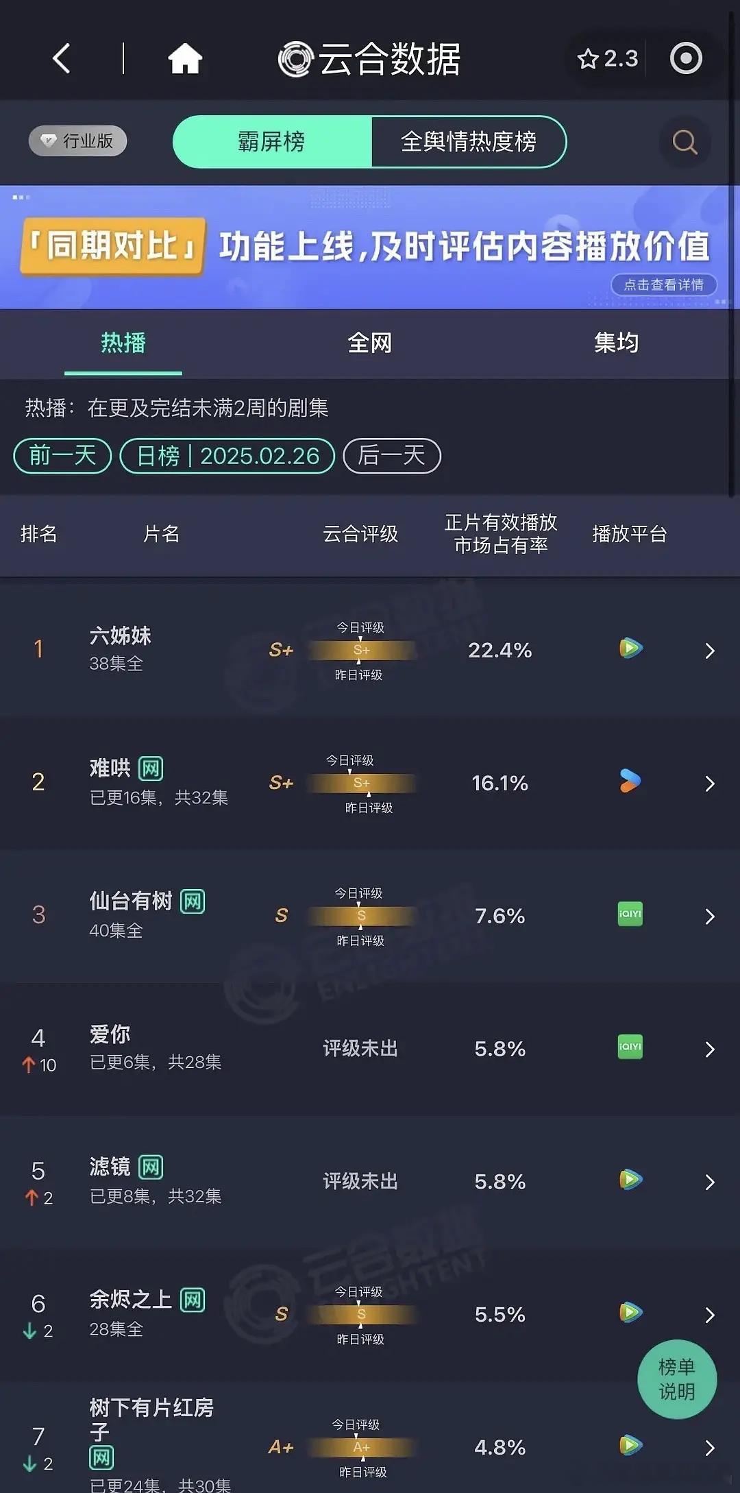 六姊妹云合占比还是坚挺，难哄未能登顶。《爱你》次日翻了2.7倍，表现不错，能扛现