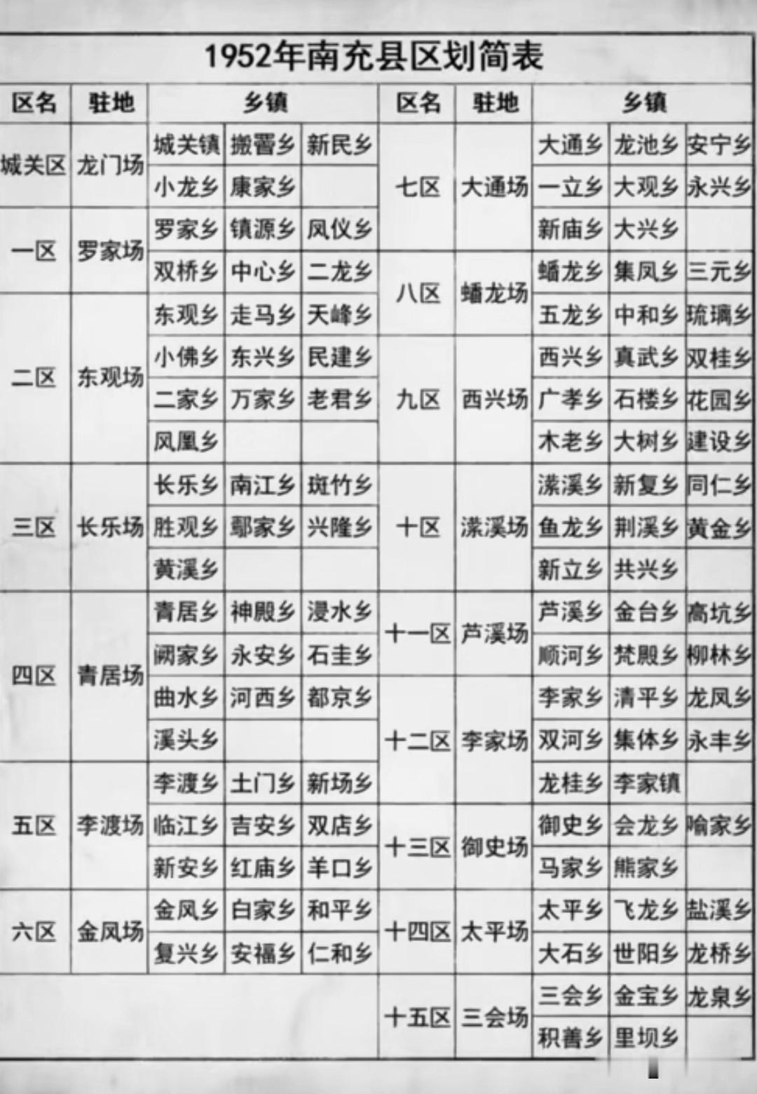 建国初期的南充县很有故事。1952年，南充县设15个行政区，下辖114个乡镇，县