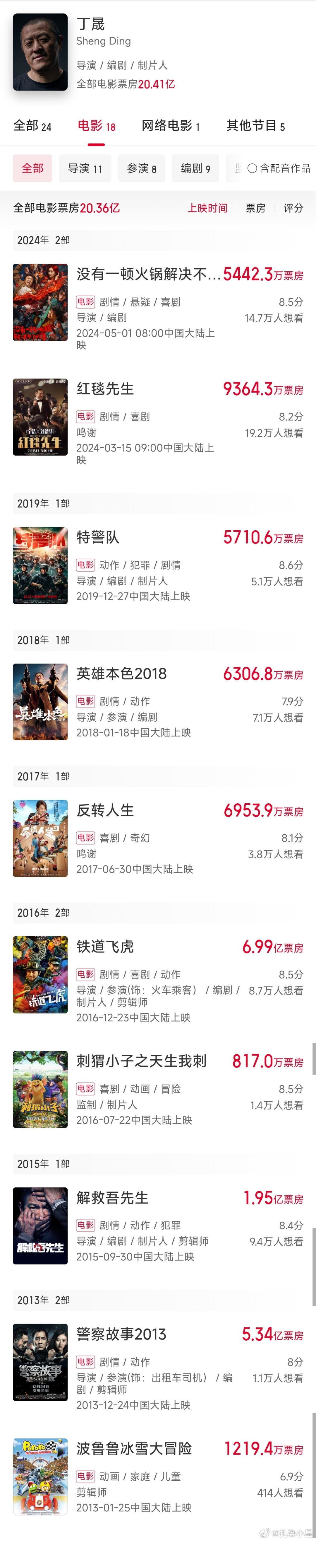其实我觉得幂姐电影资源真的很好近6年拍摄了4部电影（1主演3配角）《火锅》是丁晟