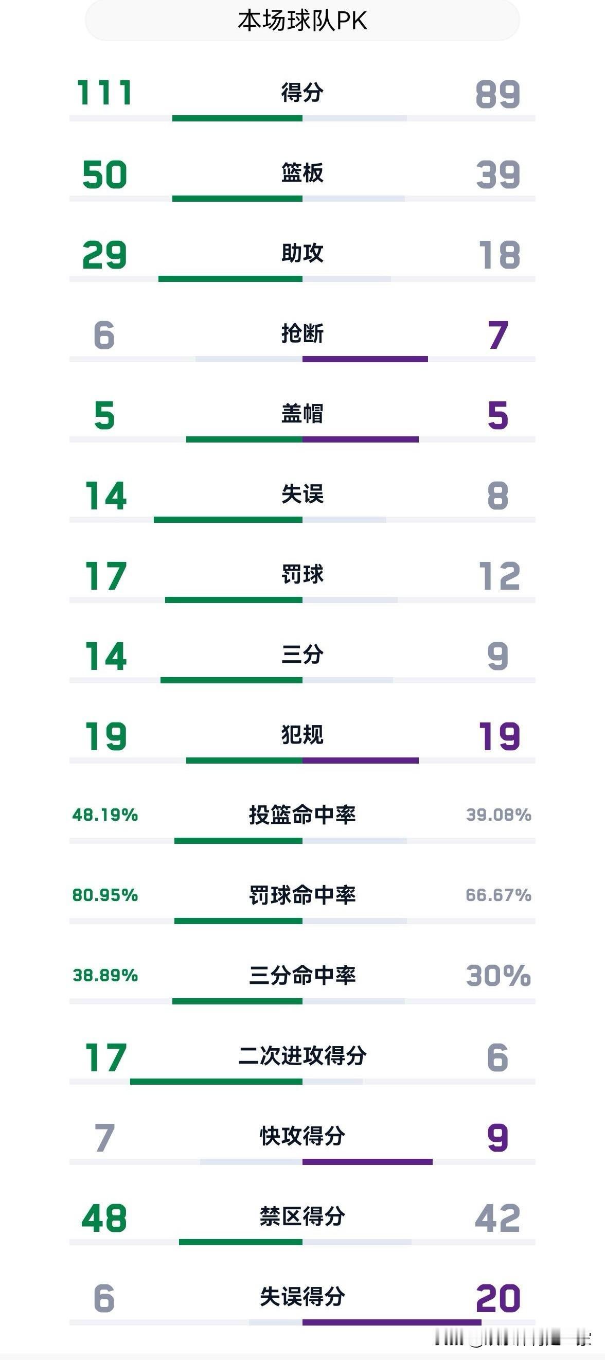 真丢人，湖人主场111：89惨败凯尔特人，湖人输在这几点
第一：湖人篮板输的太多