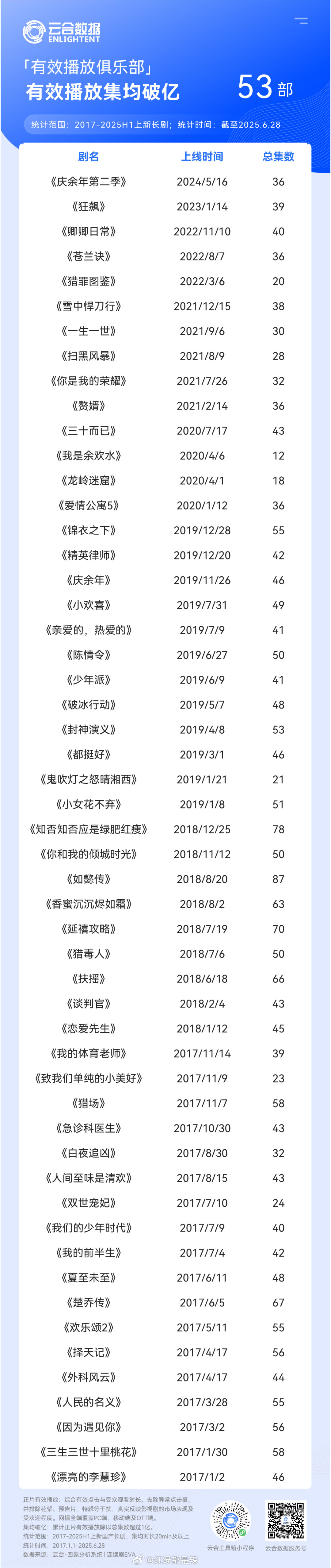 云合有效播放集均破亿俱乐部 ​​​