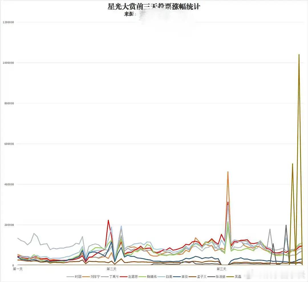 吴磊星光值暴涨 星光大赏三天投票涨幅图，磊子这是被🐧强制爱了吗
