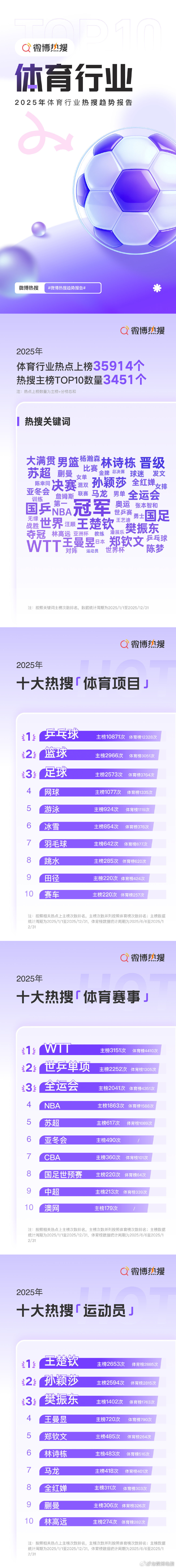 2025年十大热搜体育赛事2025年十大热搜运动员2025年十大热搜体育项目20