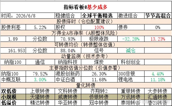 ETF大赛 基金超话 2026年6月8日主要指数估值表估值中概互联纳斯达克ETF