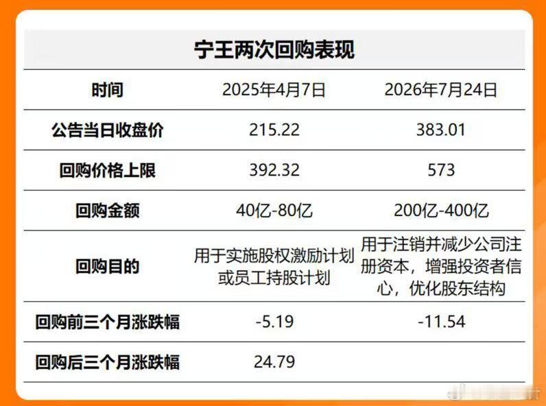宁德上次回购是25年4月，回购后3个月涨幅25%，但是那次是回购股权激励，这次是