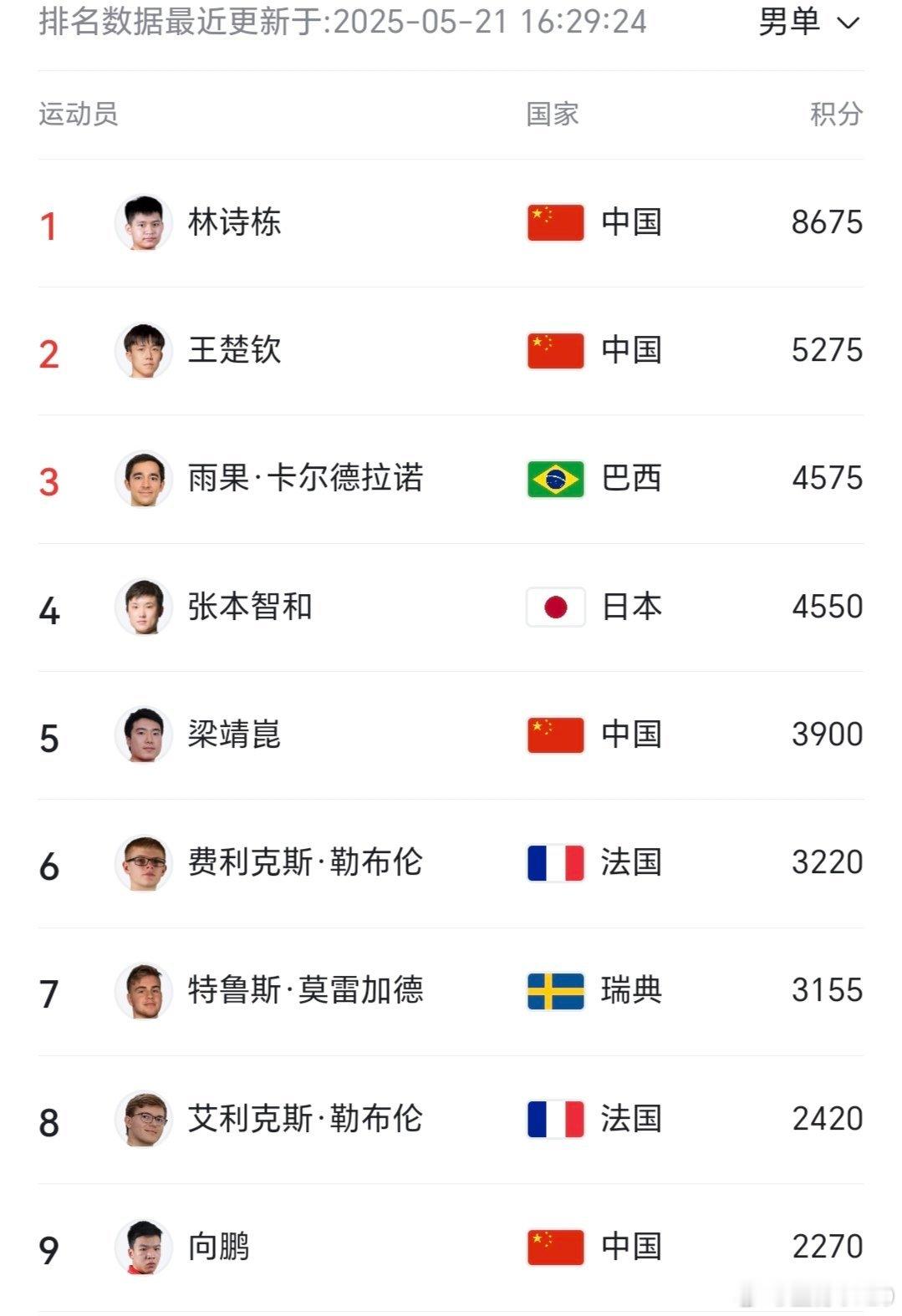 国乒双打三项都失去双保险多哈世乒赛 如今，男双林高远/林诗栋、女双王曼昱/蒯曼、