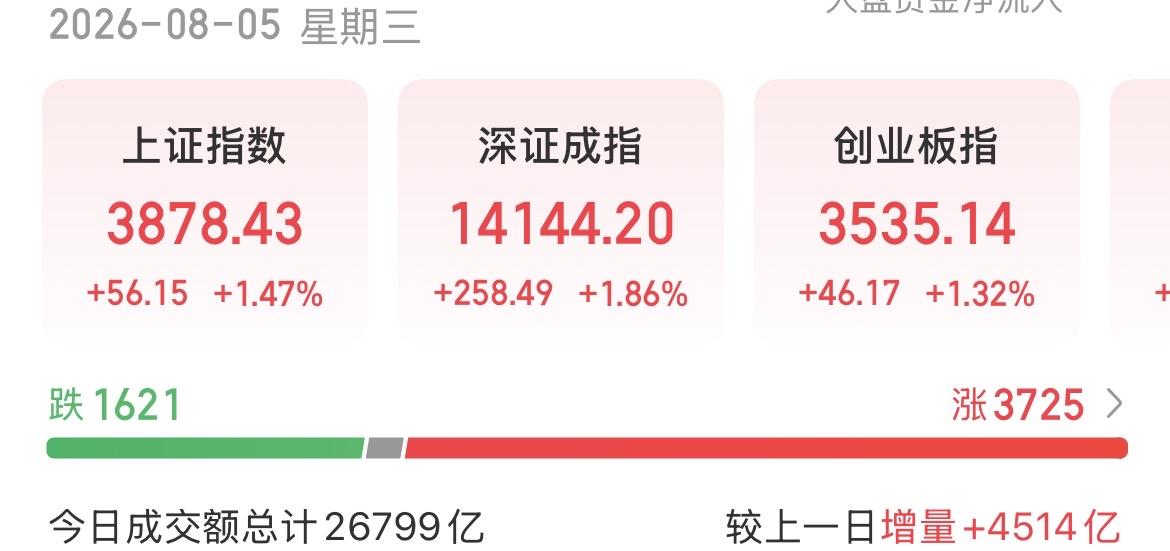 （8月5日下午）
量能情绪持续回暖，市场风格再变，科技或将重回主线？

我知道你