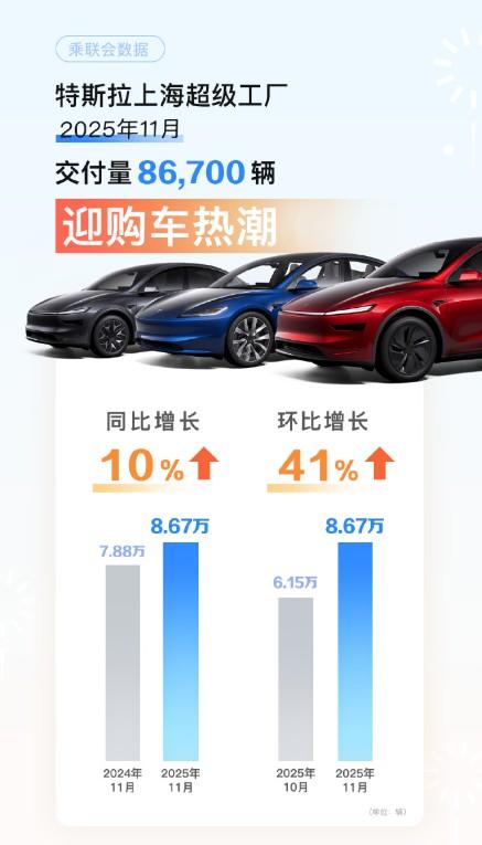 据乘联会统计数据，特斯拉上海超级工厂2025年11月交付量超8.67万辆，环比增