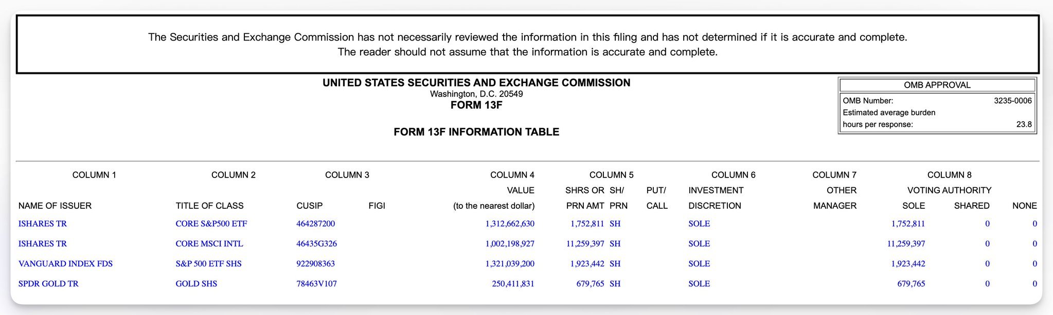 韩国央行13年以来首次买入黄金相关资产。SEC披露文件显示，截至第二季度末， 韩