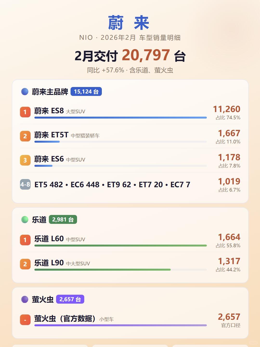 蔚来李斌可能做梦也没想到
自己的旗舰ES8竟然扛起了品牌销量大旗
反而旗下价格更