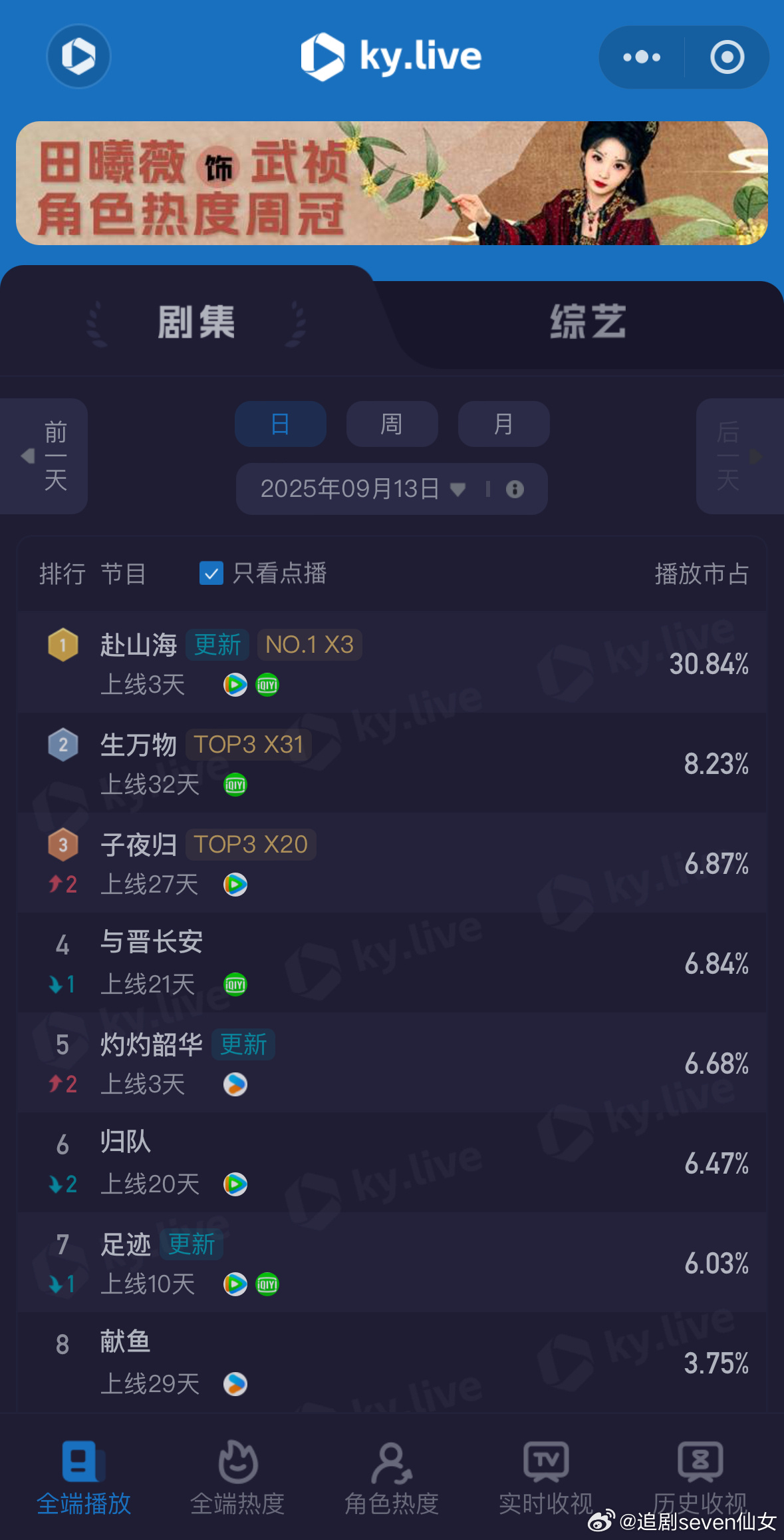 赴山海开播第三天酷云云合均继续上升，开播第三天酷云就破30.84%，播放量破51