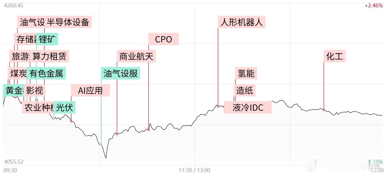 遂昌天气收评 创业板指探底回升涨超1%，算力硬件股集体爆发，资源类周期股批量跌停