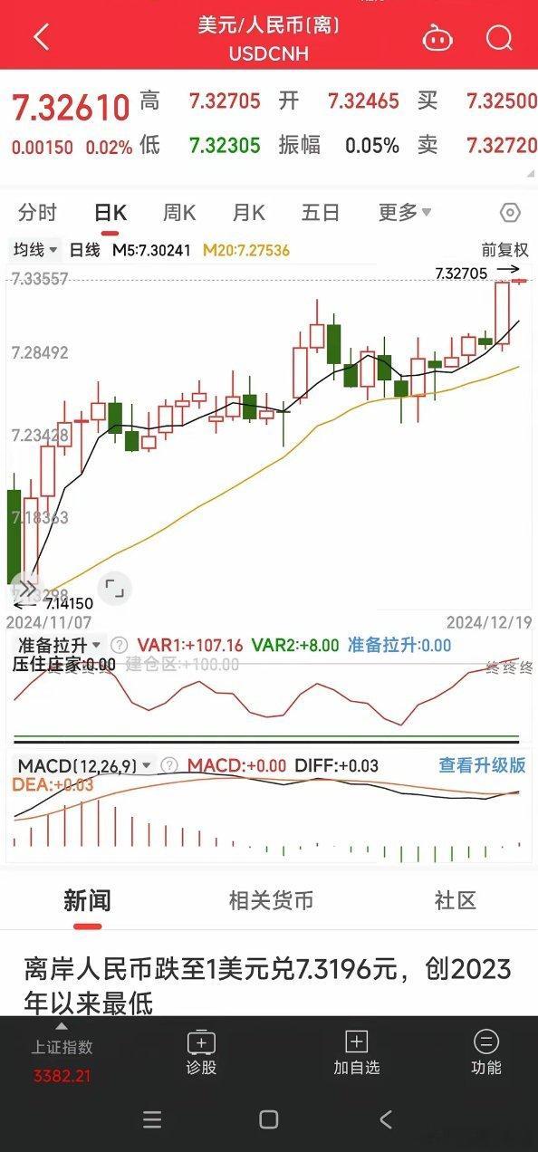 美股昨晚大跳水，美联储降息25个基点昨早我就说纳斯达克的九阴白骨爪和前低附近的排