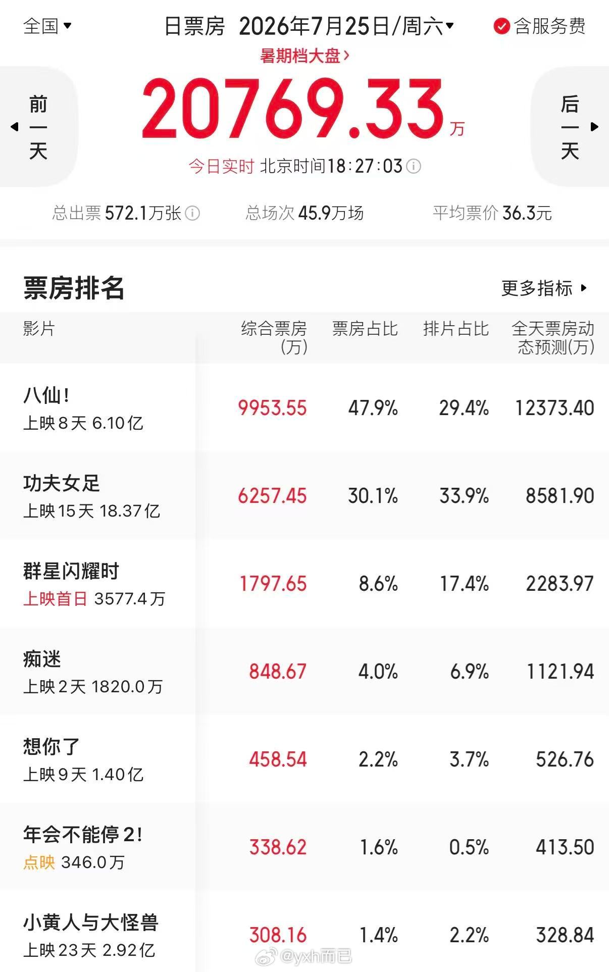 八仙票房破6亿八仙凭借高上座率实现票房“逆跌”，真的太争气了，好多自来水二创宣传