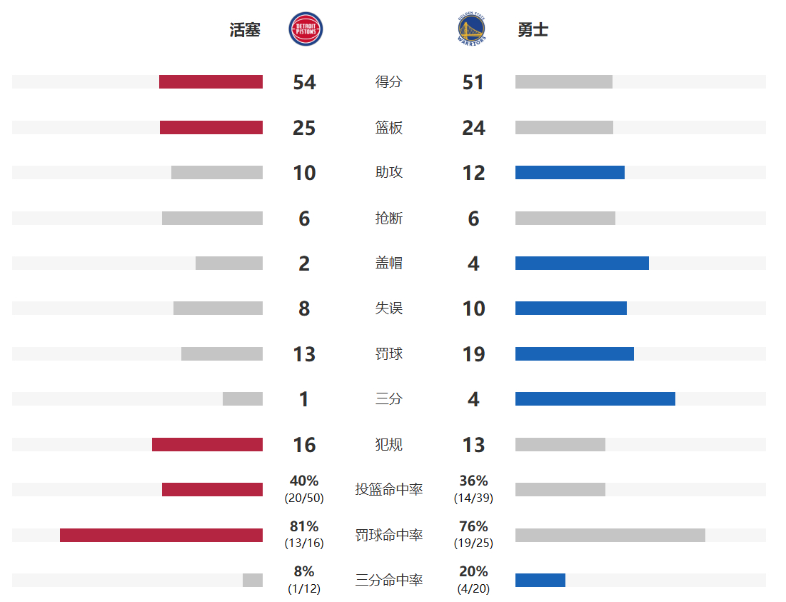 勇士活塞爆罚力 活塞与勇士半场结束，活塞54-51领先勇士三分。两队半场一共41