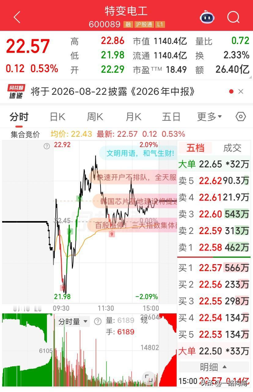 6/29，特变电工今日小幅上涨，但是没有放量，今天盘中一度下跌突破前低，来到21