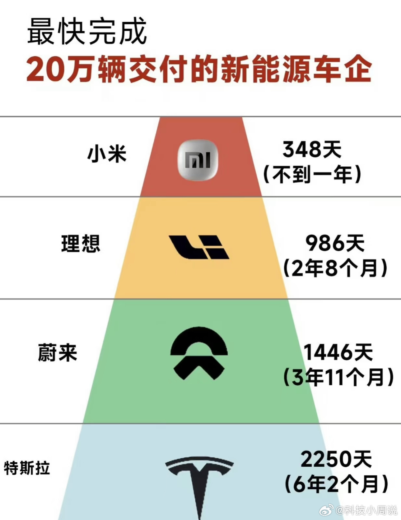 在那么卷的汽车行业，小米不到一年就完成了20万辆汽车的交付，真是算得上奇迹了[吃