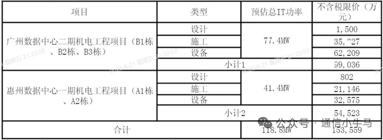 15.3亿大标落地！中国移动智算中心惠州EPC框架正式发标
 
2026年8月2