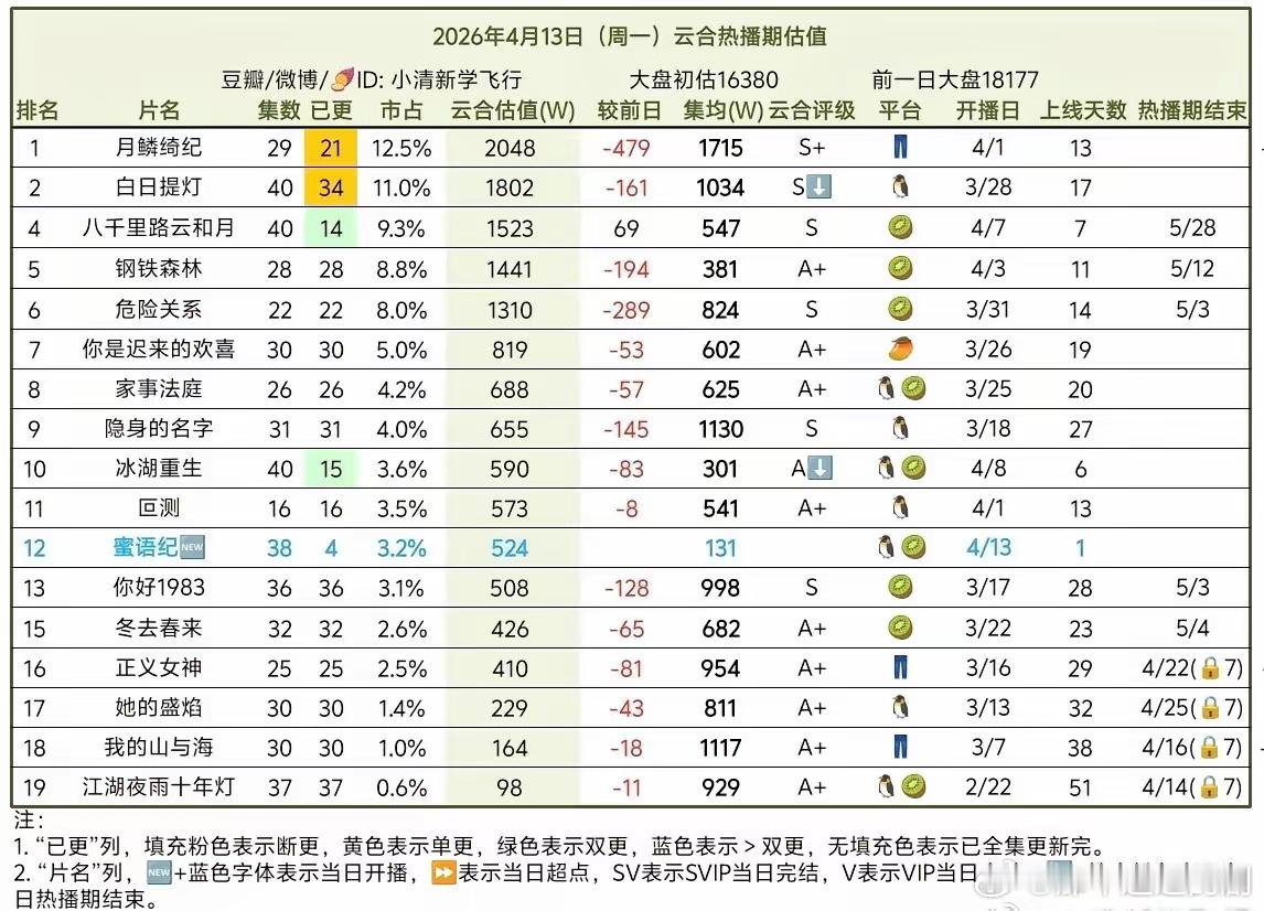 4.13云合估值（大盘16380）月鳞绮纪，周一灯塔2680已比首日2747.9