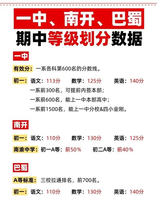 一中、南开、巴蜀【期中等级划分数据】
重庆各个中学的半期考已告一段落，为了帮助大