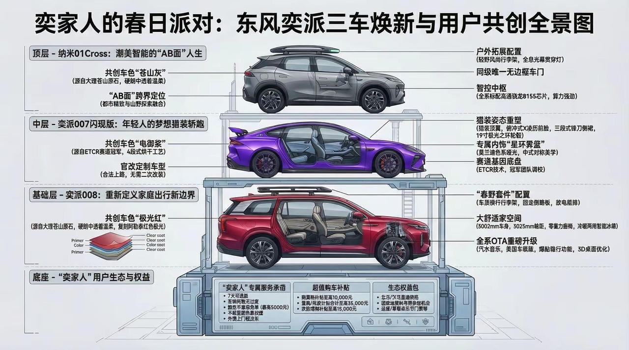 奕家人的春日派对：东风奕派三车焕新全景图。奕家人的春日派对：东风奕派三车焕新全景