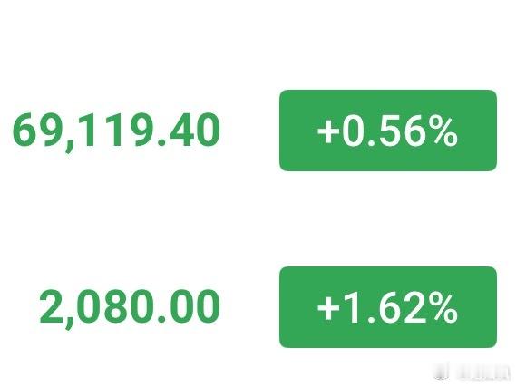 今天整体震荡，69000-69500空，姨太同步。目标看68000-67500，