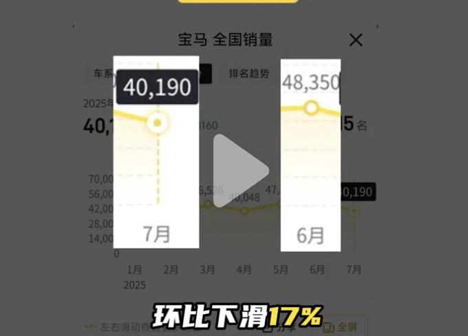 奔驰宝马奥迪在国家版本禁止高息高带以后，开始把汽车单价回升至之前的价格，BBA的