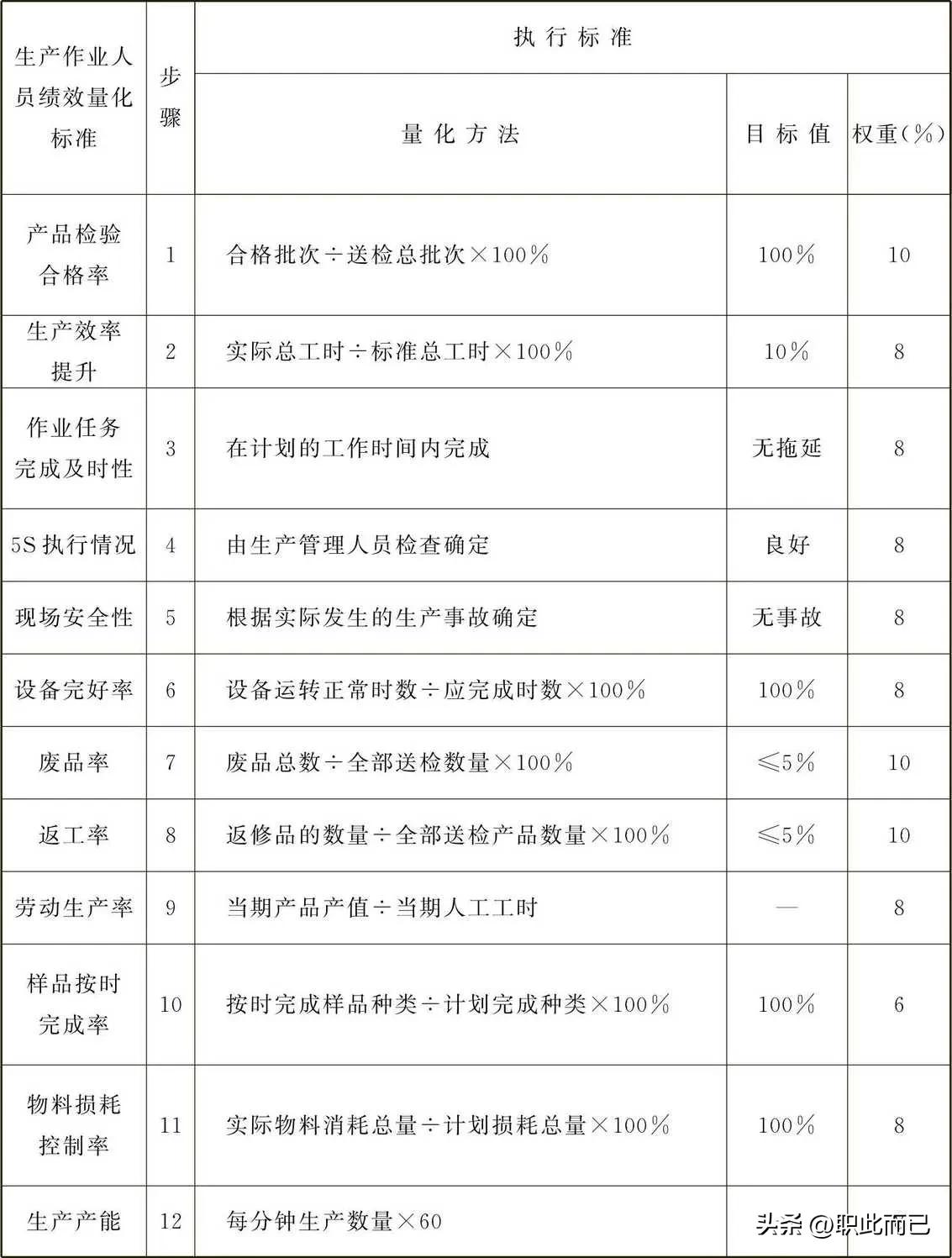 生产作业人员绩效量化标准