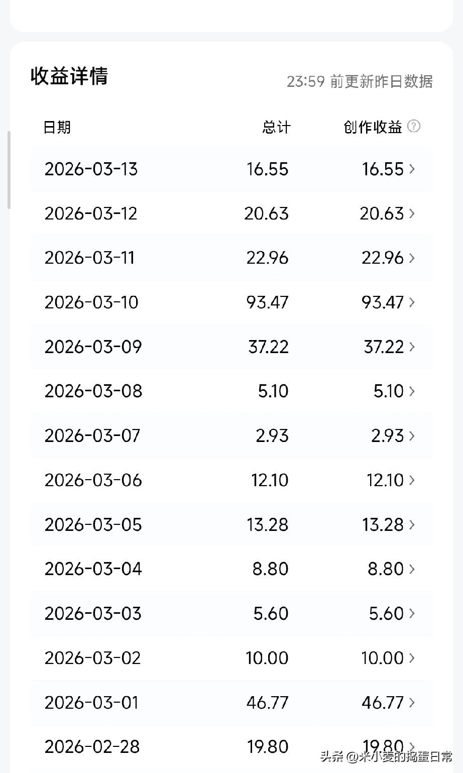 昨天只赚16.55块：我从0粉到1.5万粉的自媒体真相
 
昨天的收益栏里，16