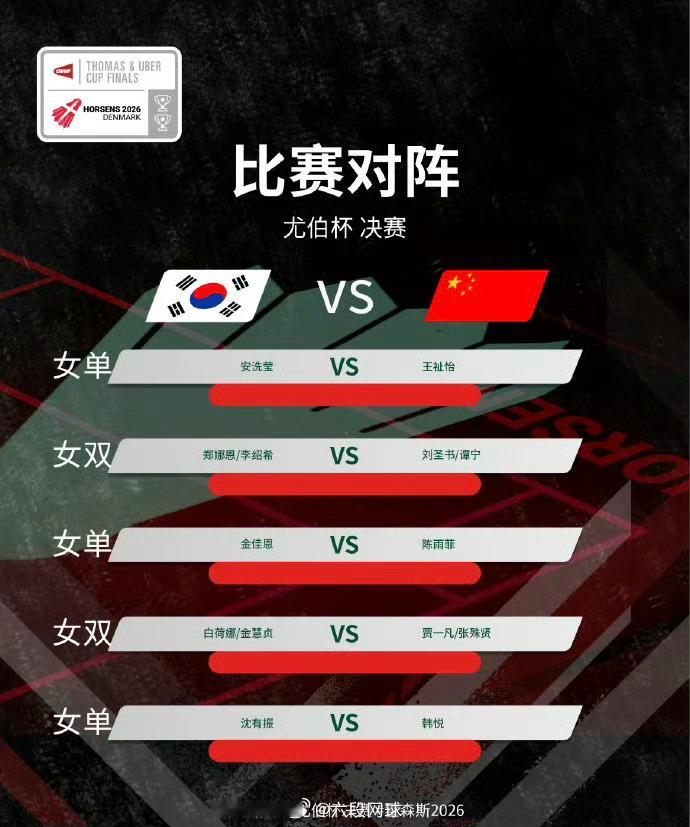 尤杯国羽vs韩国王祉怡你大胆往前冲北京时间今日16点尤杯决赛开打，具体对阵：一单