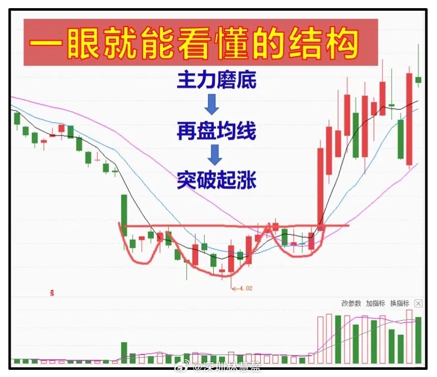 一眼就能看懂的图形股市 图形头肩底K线 股票知识分享 