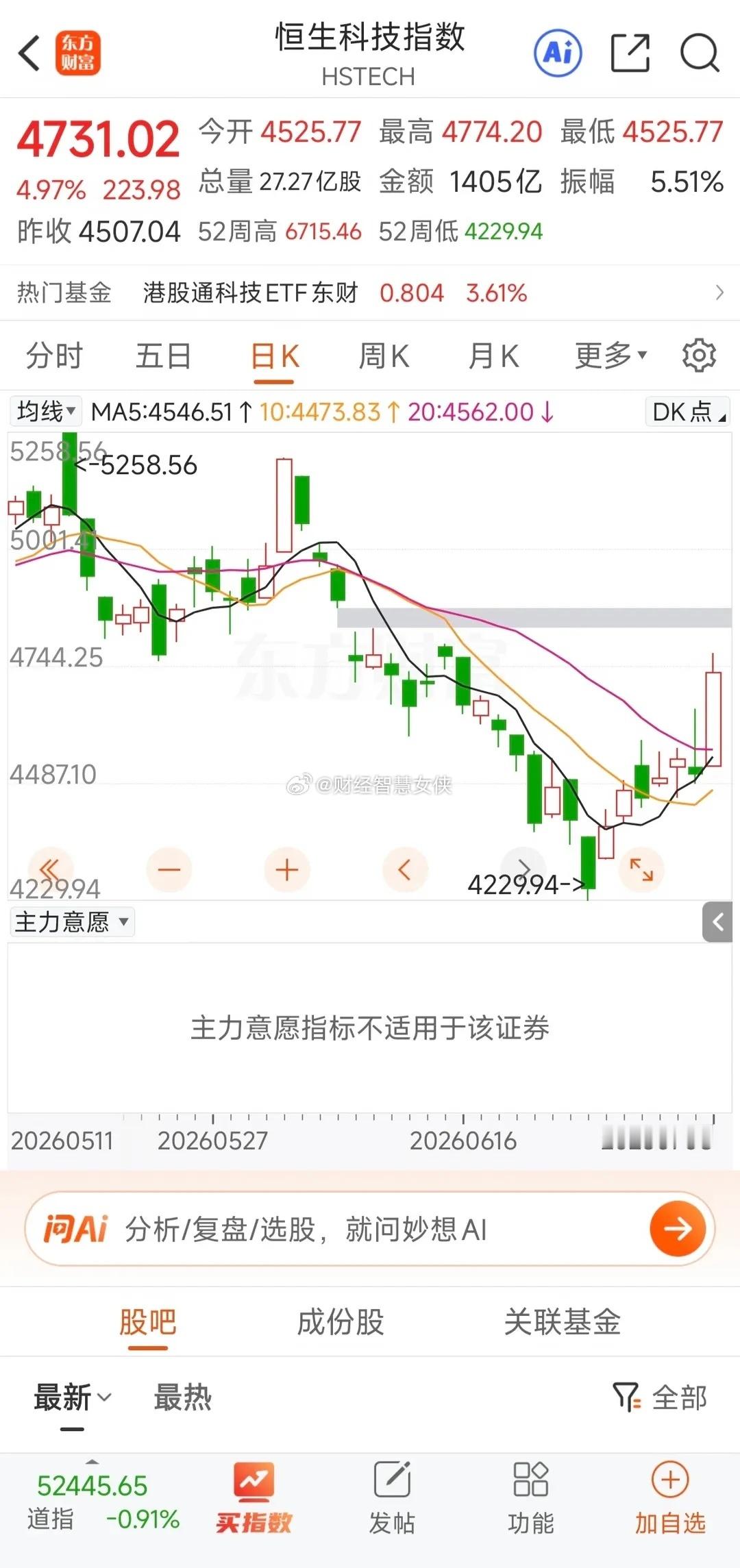 港股今天大涨，25年9月以来最好，其实在在上涨之前，港股已经跌出了“黄金坑”。恒