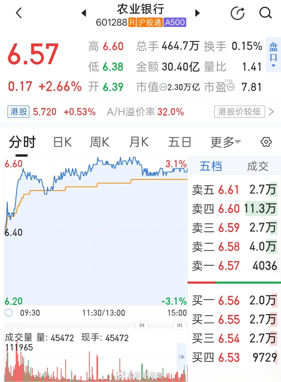 农业银行 6.23 技术复盘+明日预判农业银行今日放量大涨2.66%，收盘6.5