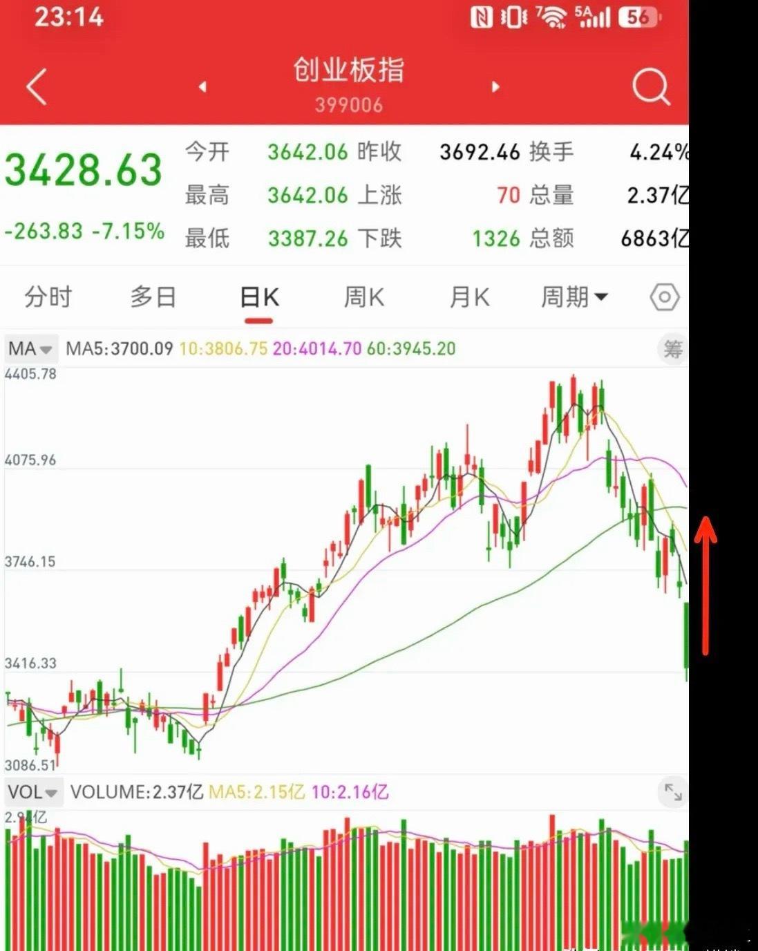 7月19日，周一创业板指数会大幅反弹，散户最关心的问题，反弹的高点在哪里，能够持